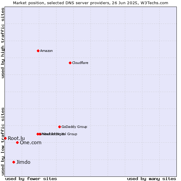 Market position of One.com vs. Jimdo vs. Root.lu