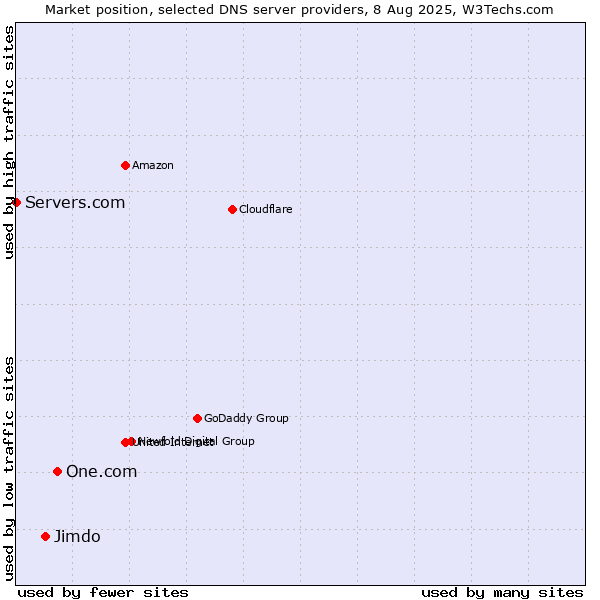 Market position of One.com vs. Jimdo vs. Servers.com