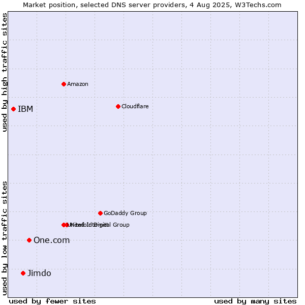 Market position of One.com vs. Jimdo vs. IBM