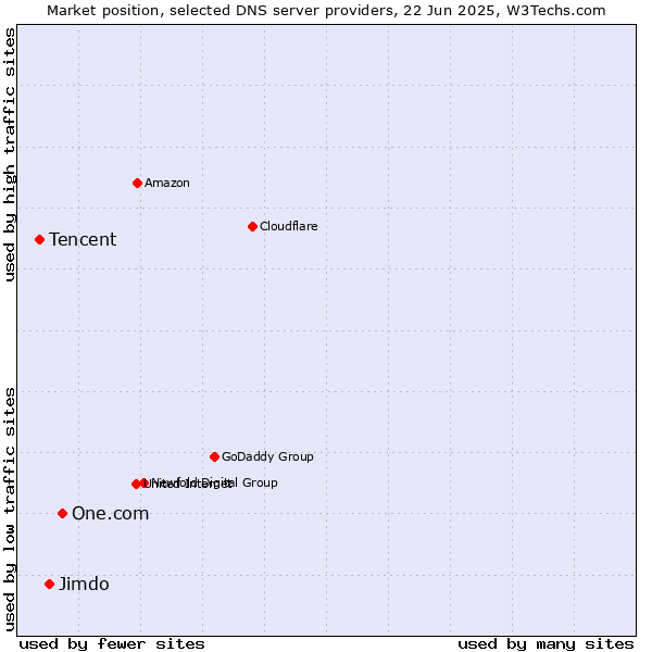 Market position of One.com vs. Jimdo vs. Tencent