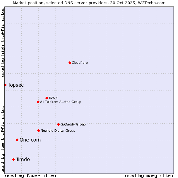 Market position of One.com vs. Jimdo vs. Topsec
