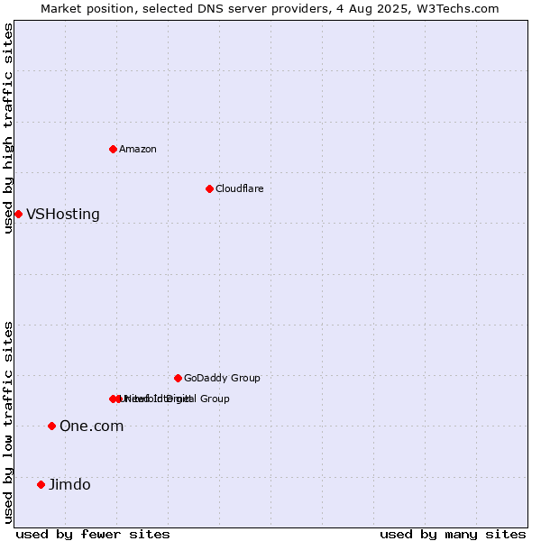 Market position of One.com vs. Jimdo vs. VSHosting