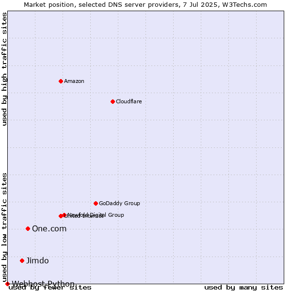 Market position of One.com vs. Jimdo vs. Webhost Python