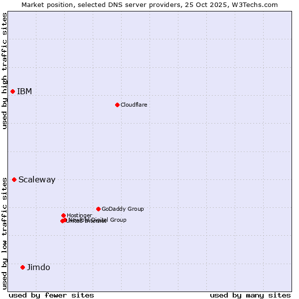 Market position of Jimdo vs. Scaleway vs. IBM