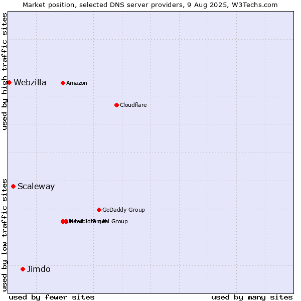 Market position of Jimdo vs. Scaleway vs. Webzilla
