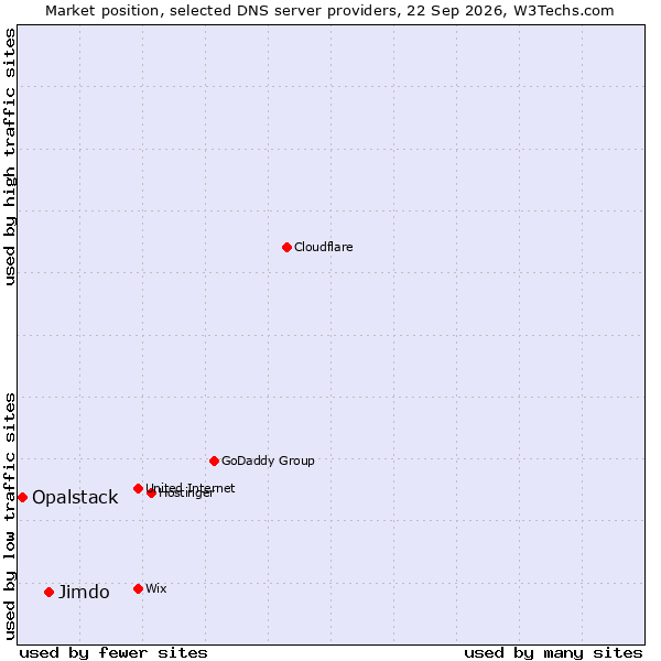 Market position of Jimdo vs. Opalstack