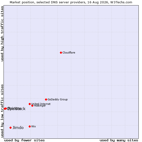 Market position of Jimdo vs. Pointer vs. Opalstack