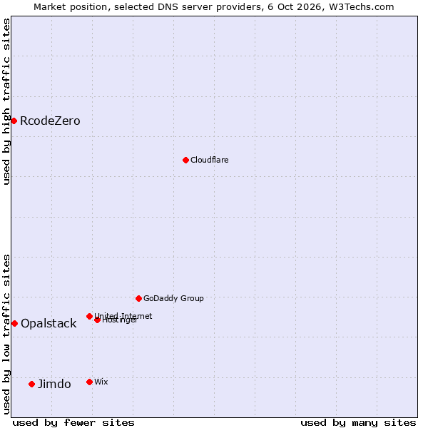 Market position of Jimdo vs. Opalstack vs. RcodeZero