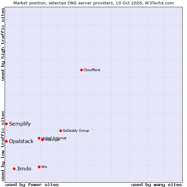 Market position of Jimdo vs. Semplify vs. Opalstack