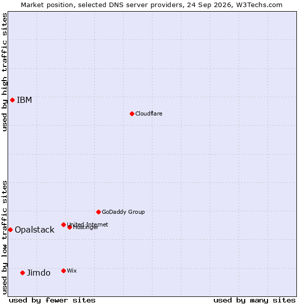 Market position of Jimdo vs. IBM vs. Opalstack