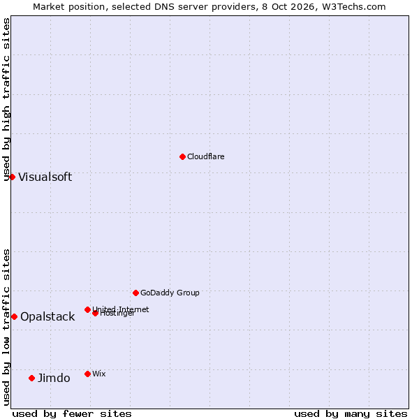 Market position of Jimdo vs. Opalstack vs. Visualsoft