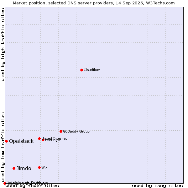 Market position of Jimdo vs. Opalstack vs. Webhost Python