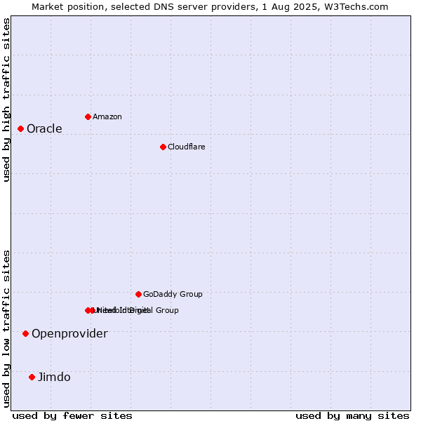 Market position of Jimdo vs. Openprovider vs. Oracle