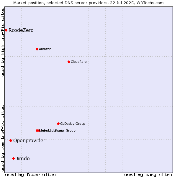 Market position of Jimdo vs. Openprovider vs. RcodeZero