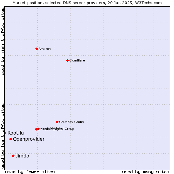 Market position of Jimdo vs. Openprovider vs. Root.lu
