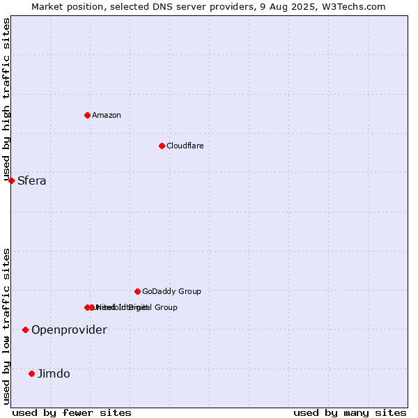 Market position of Jimdo vs. Openprovider vs. Sfera