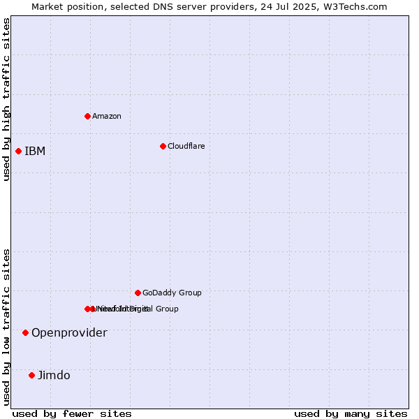 Market position of Jimdo vs. Openprovider vs. IBM