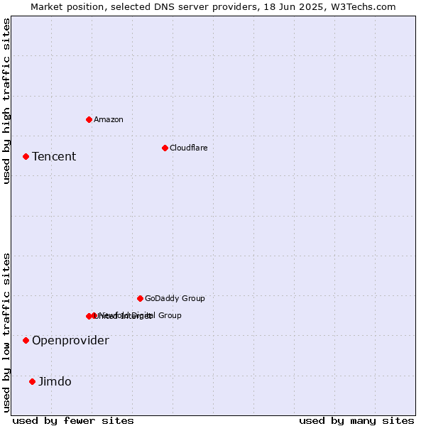 Market position of Jimdo vs. Tencent vs. Openprovider