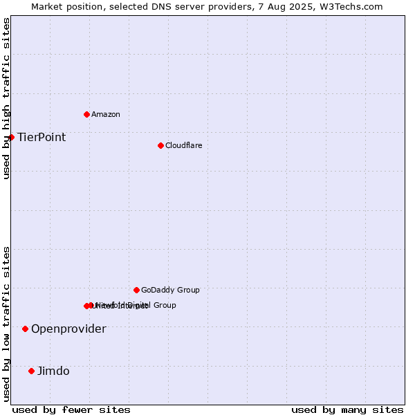 Market position of Jimdo vs. Openprovider vs. TierPoint