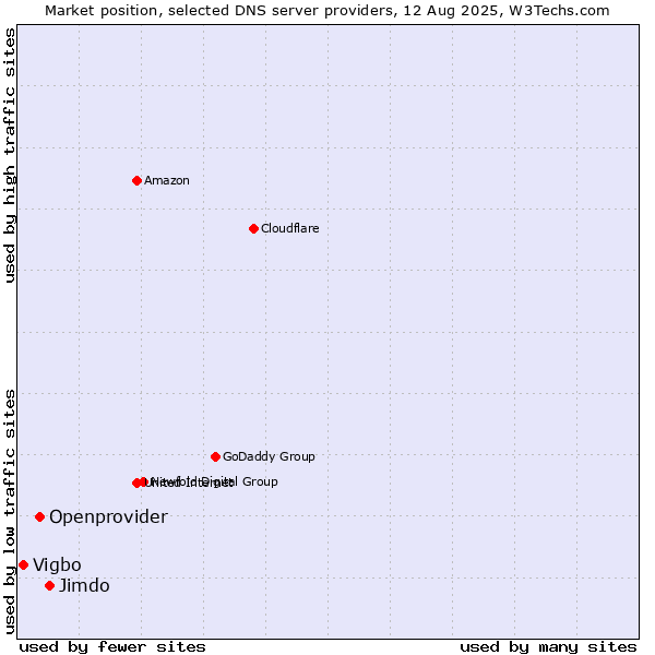 Market position of Jimdo vs. Openprovider vs. Vigbo