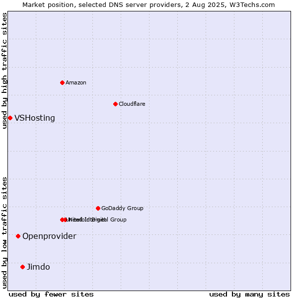 Market position of Jimdo vs. Openprovider vs. VSHosting