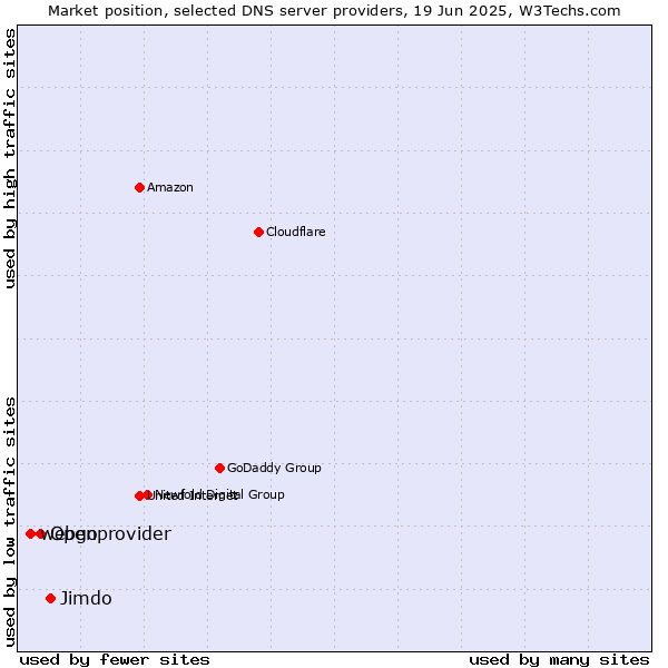 Market position of Jimdo vs. Openprovider vs. webgo