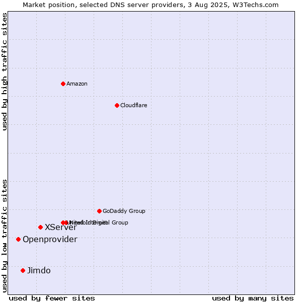 Market position of XServer vs. Jimdo vs. Openprovider