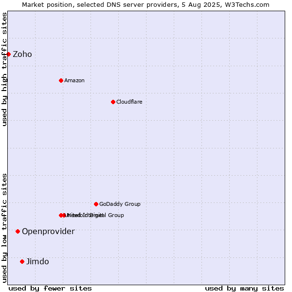 Market position of Jimdo vs. Openprovider vs. Zoho