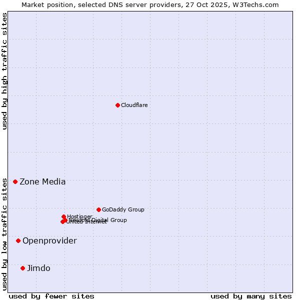 Market position of Jimdo vs. Openprovider vs. Zone Media
