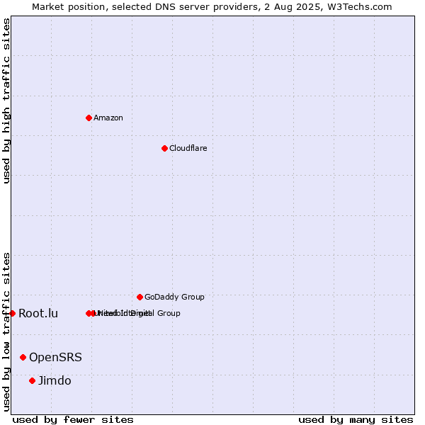 Market position of Jimdo vs. OpenSRS vs. Root.lu
