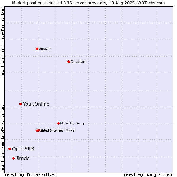 Market position of Your.Online vs. Jimdo vs. OpenSRS