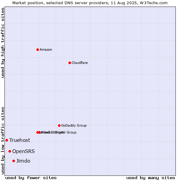 Market position of Jimdo vs. OpenSRS vs. Truehost