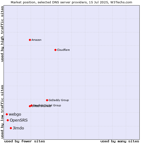 Market position of Jimdo vs. OpenSRS vs. webgo