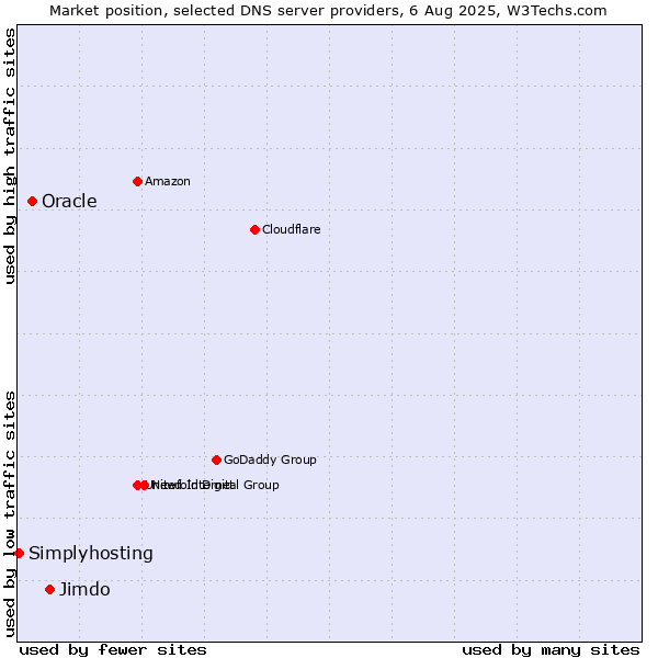 Market position of Jimdo vs. Oracle vs. Simplyhosting