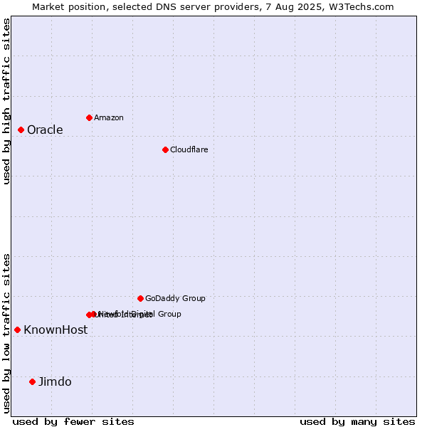 Market position of Jimdo vs. Oracle vs. KnownHost