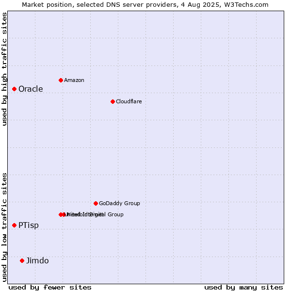 Market position of Jimdo vs. PTisp vs. Oracle