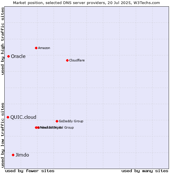 Market position of Jimdo vs. Oracle vs. QUIC.cloud