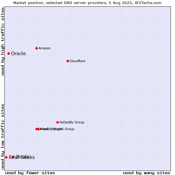 Market position of Jimdo vs. Oracle vs. Real Geeks