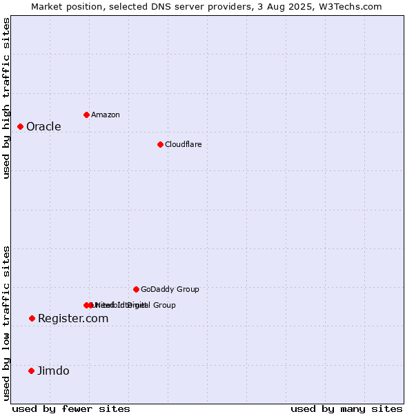 Market position of Register.com vs. Jimdo vs. Oracle
