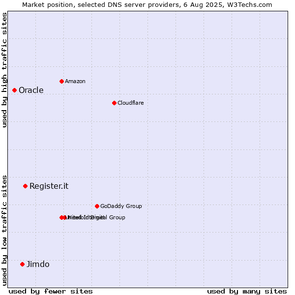 Market position of Register.it vs. Jimdo vs. Oracle