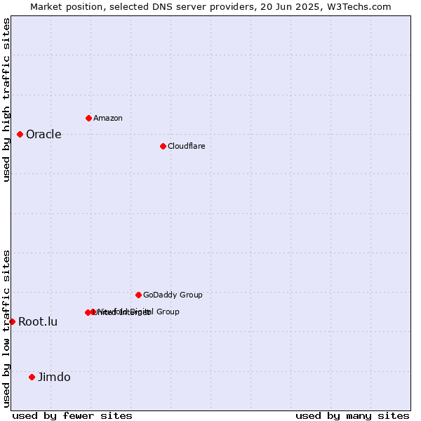 Market position of Jimdo vs. Oracle vs. Root.lu