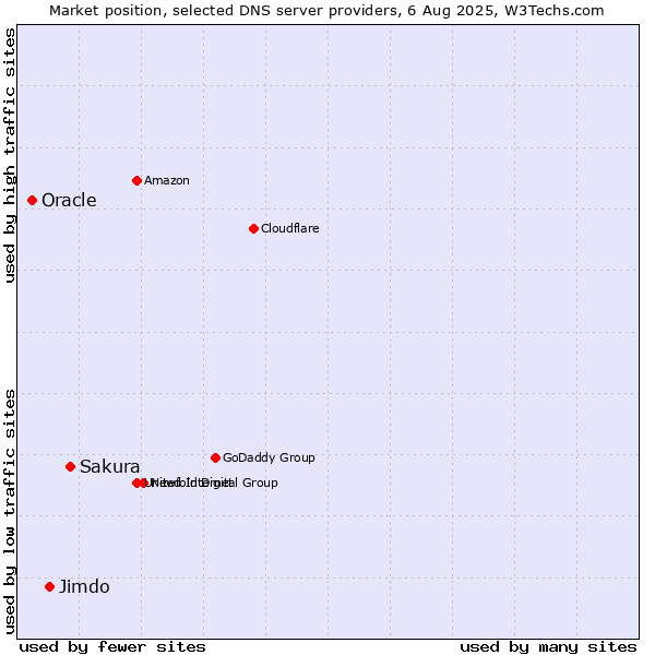 Market position of Sakura vs. Jimdo vs. Oracle