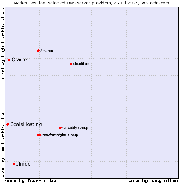 Market position of Jimdo vs. Oracle vs. ScalaHosting