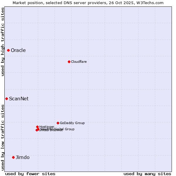 Market position of Jimdo vs. Oracle vs. ScanNet