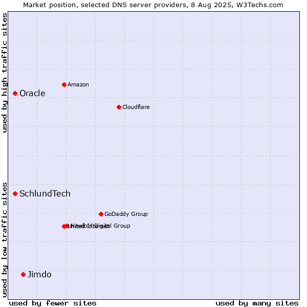 Market position of Jimdo vs. Oracle vs. SchlundTech