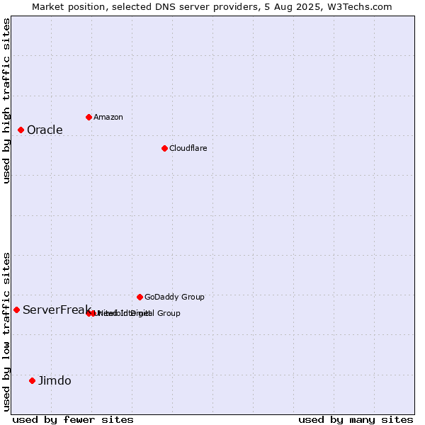 Market position of Jimdo vs. Oracle vs. ServerFreak