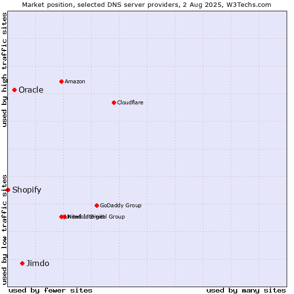 Market position of Jimdo vs. Oracle vs. Shopify