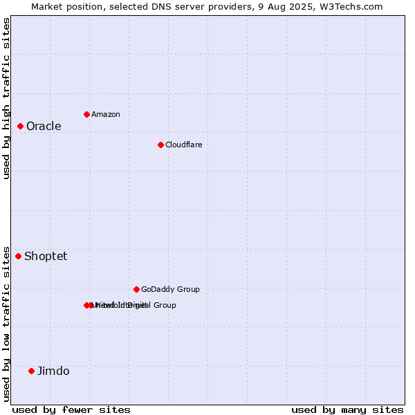 Market position of Jimdo vs. Oracle vs. Shoptet