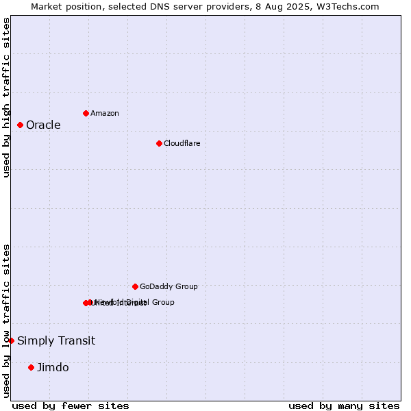 Market position of Jimdo vs. Oracle vs. Simply Transit