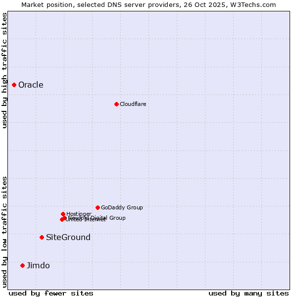 Market position of SiteGround vs. Jimdo vs. Oracle
